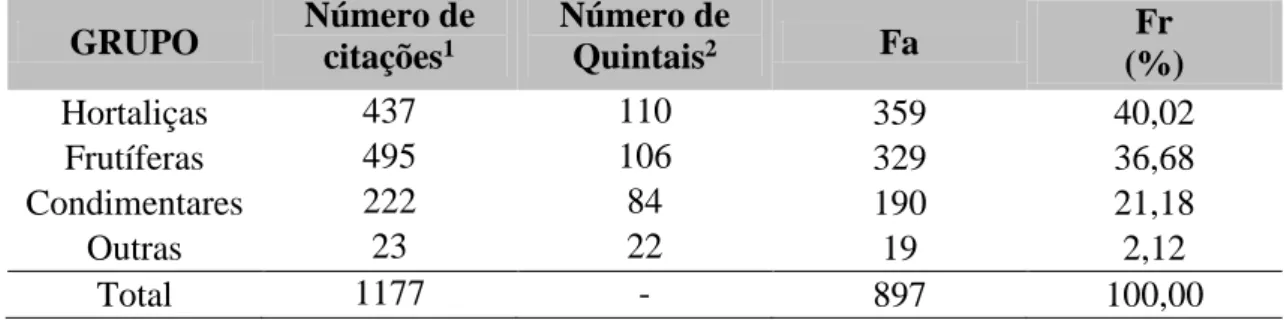 Tabela  3  –  Relação  das  espécies  mais  frequentes  nos  quintais  urbanos  estudados,  no  município de Viçosa, Minas Gerais