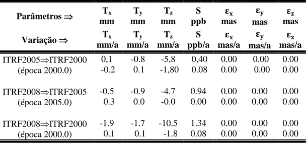 Tabela 2: Parâmetros de transformação de referencial disponibilizados pelo ITRF.  Parâmetros ⇒ ⇒⇒⇒ T x   mm  T y  mm  T z  mm  S 