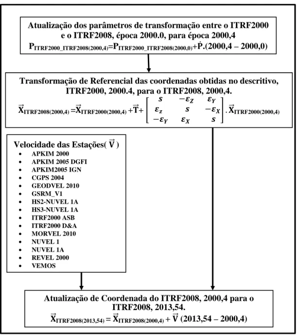 Figura 9: Transformação e atualização do ITRF2000, época 2000,4 para ITRF2008, época 2013,54  de forma direta