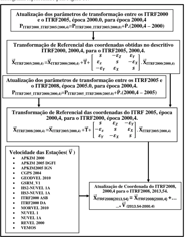 Figura 10: Transformação e atualização do ITRF2000, época 2000,4 para ITRF2008, época  2013,54 de forma indireta