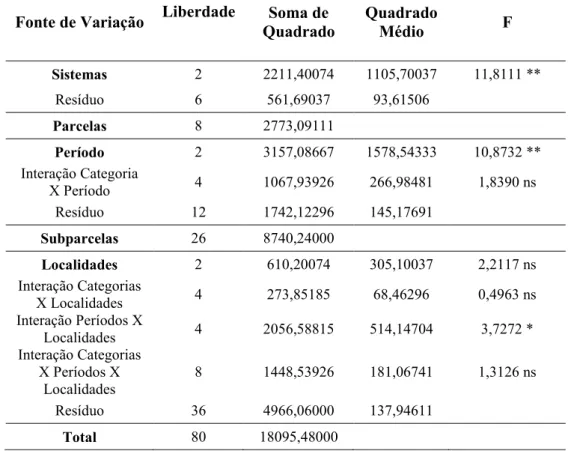 Tabela  1A:  Análise  em  parcela  subdividida  para  percentagem  de  colonização  micorrízica  do  sistema  radicular  de  cafeeiro  agroecológico  e  convencional e fragmento de mata em três períodos e três localidades.