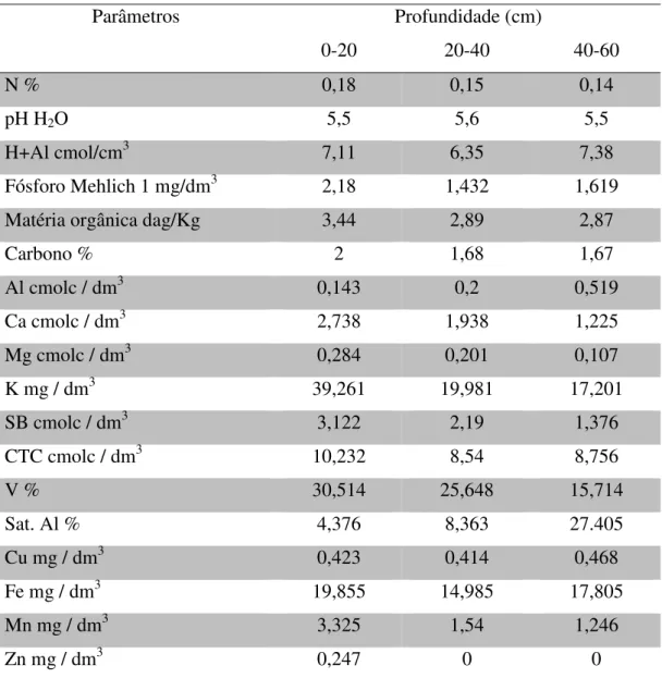 Tabela  01:  Propriedades  químicas  do  solo  onde  as  sementes  foram  produzidas, 