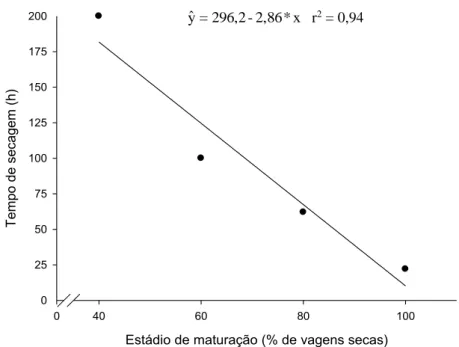 Figura  5. Tempo  de secagem  (h) de sementes de  Crotalaria juncea, até o grau de umidade de 10%, em  função do estádio de maturação