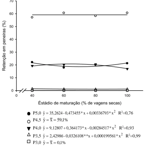 Figura  9.  Uniformidade  das  sementes  de  Crotalaria  juncea,  pelo  teste  de  retenção  em  peneira  (%),  em  função do estádio de maturação