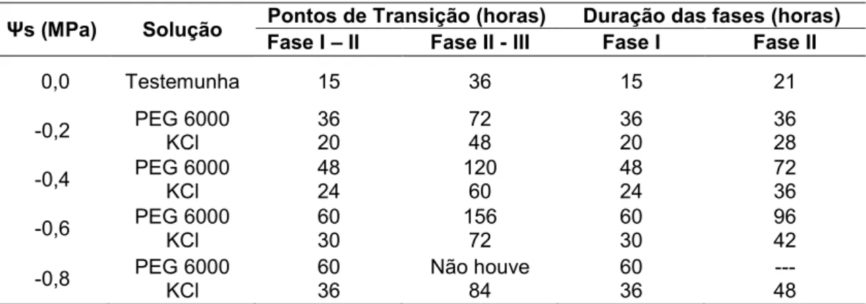 TABELA  1.  Pontos  de  transição  e  duração  das  fases  das  curvas  de 