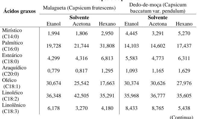 Tabela  5  –  Porcentagem  dos  ácidos  graxos  presentes  no  extrato  de  oleorresina  de  pimentas Capsicum