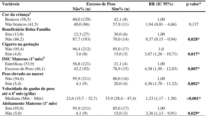 Tabela  4.  Análise  bivariada  do  excesso  de  peso  de  acordo  com  o  IMC/idade  de  crianças  no  sexto  mês  de  vida,  segundo  variáveis  sociodemográficas,  maternas,  de  nascimento e nutrição