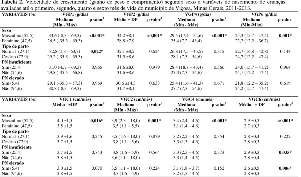 Tabela  2.  Velocidade  de  crescimento  (ganho  de  peso  e  comprimento)  segundo  sexo  e  variáveis  de  nascimento  de  crianças  avaliadas até o primeiro, segundo, quarto e sexto mês de vida do município de Viçosa, Minas Gerais, 2011-2013