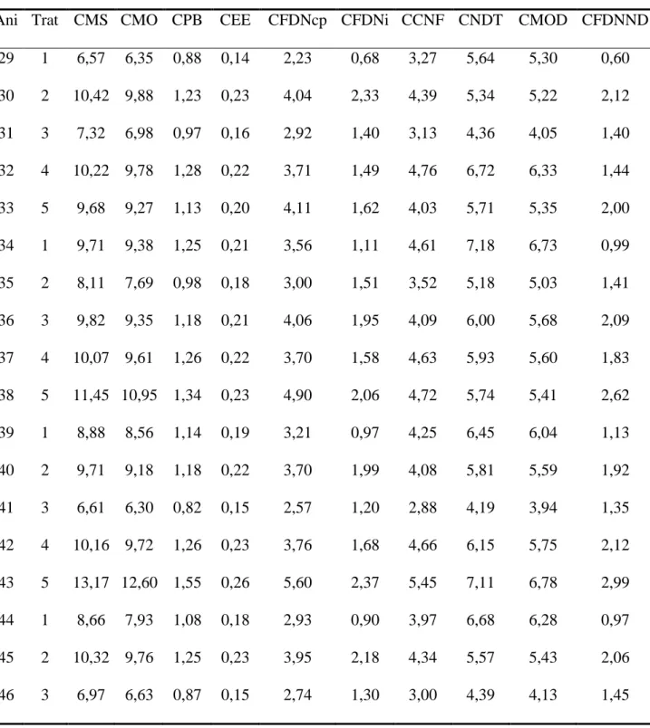 Tabela  8.  Animal  (Ani),  tratamento  (Trat),  consumos  de  matéria  seca  (CMS),  matéria  orgânica  (CMO),  proteína  bruta  (CPB),  extrato  etéreo  (CEE),  fibra  insolúvel  em  detergente  neutro  corrigida  para cinzas e proteína (CFDNcp), fibra e