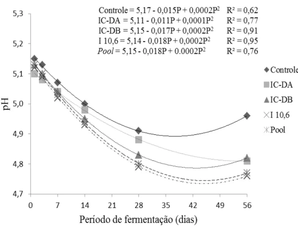 Figura  1.  Estimativas  dos  valores  de  pH  em  função  dos  períodos  (P)  de  fermentação,  para  as  silagens  de  amendoim  forrageiro  produzidas  com  os  diferentes  inoculantes  bacterianos 