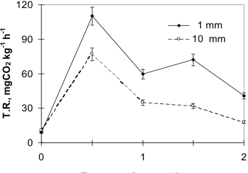 Figura  2.  Taxa  respiratória  do  repolho  minimamente  processado  nas  duas  espessuras de corte, durante um período de 2 horas