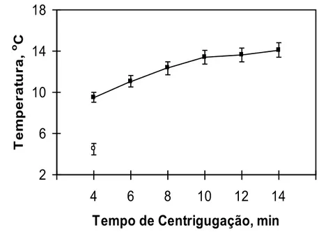 Figura  4.  Variação  de  temperatura  ( C)  durante  a  centrifugação  de  repolho  minimamente processado centrifugado por diferentes tempos