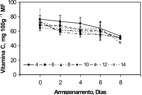 Figura  7.  Teores  de  vitamina  C,  em  repolho  minimamente  processado,  centrifugado por diferentes tempos (MINUTOS) e armazenado, por  oito dias, na temperatura de 5   1 C