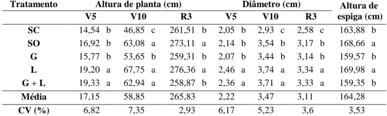 Tabela 3 - Médias das características altura de planta, diâmetro do colmo e altura de  espiga nos estádios V5, V10 e R3 do milho