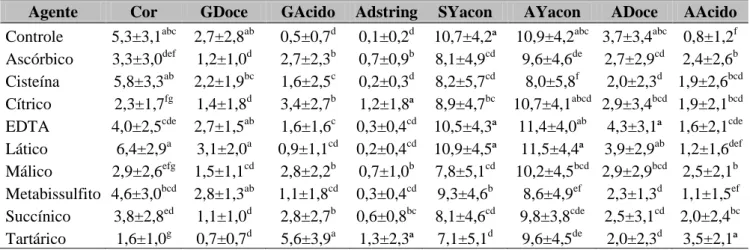 Tabela  3.  Escores  médios  e  desvios  padrão  conferidos  aos  atributos  sensoriais  para  amostras  de  yacon  minimamente  processado  tratadas  com  os  diferentes  agentes  antiescurecimento