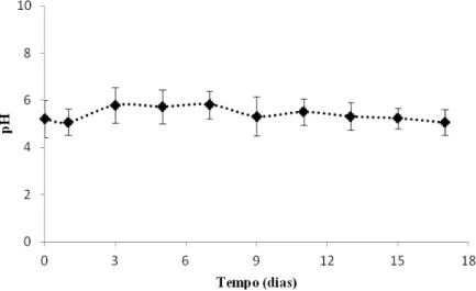 Figura  3.  Variação  média  e  desvio  padrão  do  pH  do  yacon  minimamente  processado  em função do tempo de armazenamento