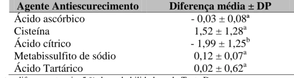 Tabela  10.  Diferença  média  (N)  e  desvios  padrão  do  atributo  fraturabilidade  instrumental  para  o  yacon  minimamente  processado  tratado  com  os  diferentes  agentes  antiescurecimento