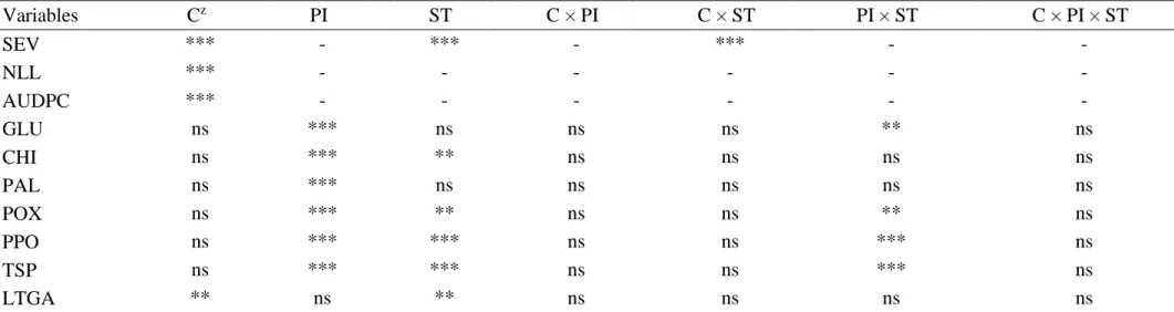 Table 1 Analysis of variance of the effects of cultivars (C), plant inoculation (PI) and sampling time (ST) on target spot severity (SEV), number of  lesions  per  leaflet  (NLL),  area  under  disease  progress  curve  (AUDPC)  as  well  as  on  the  acti