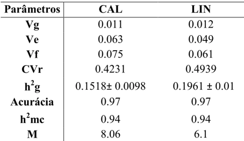 Tabela 2. Estimativas de parâmetros genéticos obtidos da análise de 32 genótipos de  palma de óleo (Elaeis guineensis Jacq.), após 90 dias de cultivo in vitro, em relação  às características explantes calejados (CAL) e formação de linhagens embriogênicas  