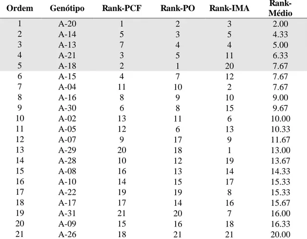 Tabela  4.  Classificação  com  base  na  soma  de  ranks  em  relação,  produtividade  de  cacho  fresco  (PCF),  potencial  de  óleo  estimado  (POE)  e  incremento  médio  anual  (IMA)  dos  21  genótipos  de  palma  de  óleo  (Elaeis  guineensis  Jacq.