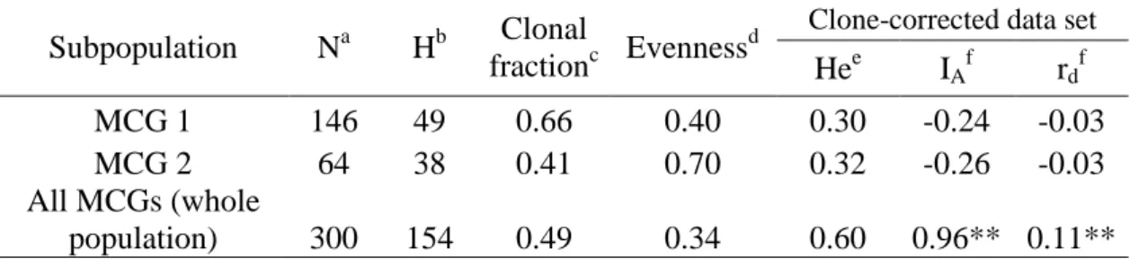 Table 02. Genetic differentiation (R ST  ) among mycelial compatibility groups of isolates 