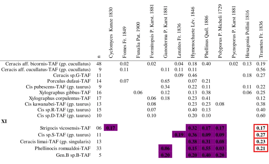 Table 3: The Tropical Atlantic Forest dataset. Resource matrix for ciids (rows) from Tropical Atlantic Forest remnants and their breeding hosts  (columns), the ciids grouped according to the dendrogram clusters in Fig