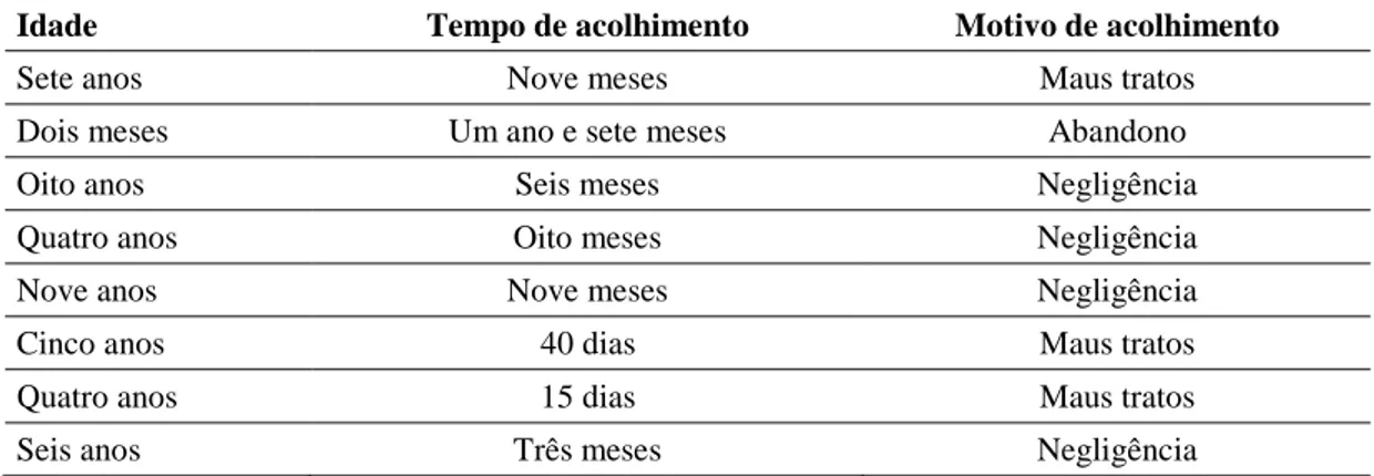 Tabela 5 – Caracterização  do  perfil  de  crianças  acolhidas  no  Serviço  Família  Acolhedora 