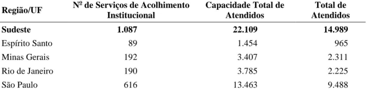 Tabela 1 – Capacidade  total  e  ocupação  atual  nos  Serviços  de  acolhimento  institucional por Estado e região, 2013 