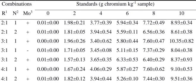 Table 1. Means and standard errors for the chromium contents in the standard samples 