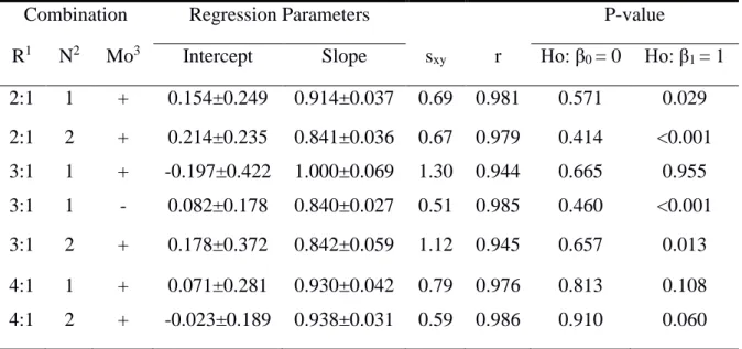Table  2.  Estimates  of  linear  regression  parameters  for  the  chromium  concentration  in 