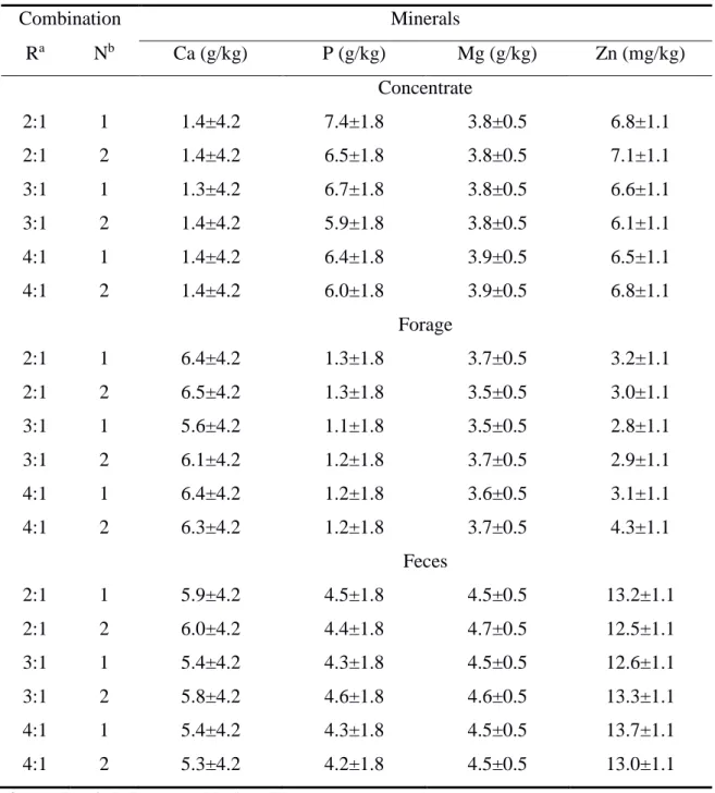 Table  2  –  Average  contents  of  Ca,  P,  Mg,  and  Zn  in  concentrate,  forage,  and  feces 