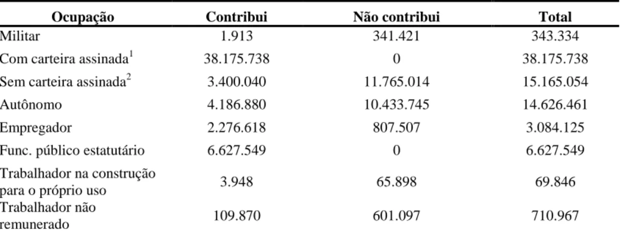 Tabela  2  –  Número  de  trabalhadores,  segundo  a  posição  na  ocupação  no  trabalho  principal e contribuição para a previdência social, Brasil, 2013 