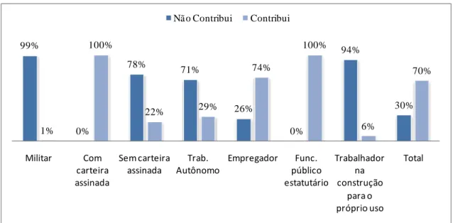 Tabela 3  – Número de trabalhadores autônomos urbanos, segundo a contribuição para a  previdência social, por categoria de trabalhador autônomo, Brasil, 2013 