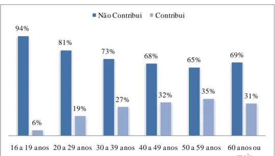 Tabela 6 – Número de trabalhadores autônomos urbanos, segundo a contribuição para a  previdência social, por grupos de anos de estudo, Brasil, 2013 