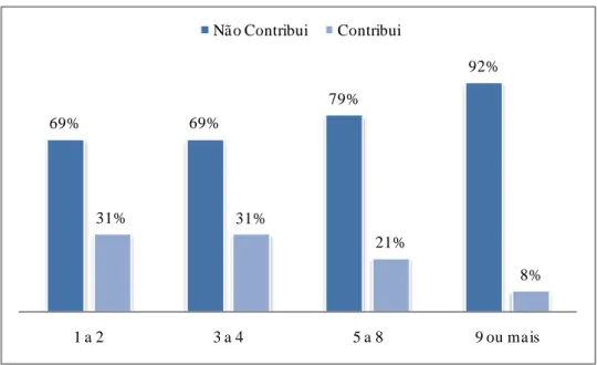 Figura  11  –  Percentual  de  trabalhadores  autônomos  urbanos  contribuintes  para  a  previdência social, por composição domiciliar, Brasil, 2013 