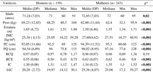 Tabela  6.  Valores  de  média,  desvio  padrão,  mínimo  e  máximo  das  variáveis  antropométricas dos idosos cadastrados na Estratégia Saúde da Família de Viçosa/MG,  2012