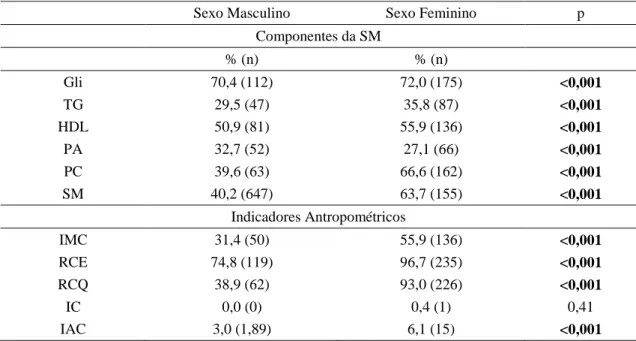 Tabela  7.  Prevalência  de  alterações  metabólicas  dos  componentes  da  SM  e  de  alterações antropométricas, segundo sexo, Viçosa – MG, 2012