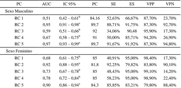 Tabela 4. Capacidade preditiva do perímetro da cintura sobre cinco modelos de  risco cardiometabólico em idosos