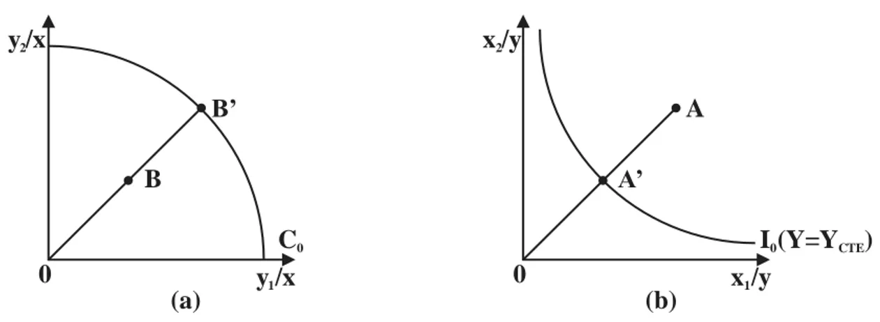 Figura 1 - Eficiência produtiva com orientação para produto e para insumo x y2/ x y1/0(a)C0BB’y x2/y1/x0(b) I (Y=Y0 CTE )A’A
