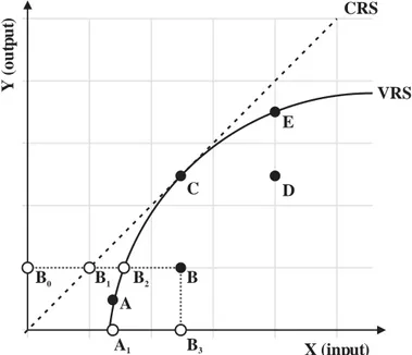 Figura 5 - Diferentes tipos de fronteiras de eficiência conforme o rendimento em escala  Fonte: Adaptado de Coelli et al