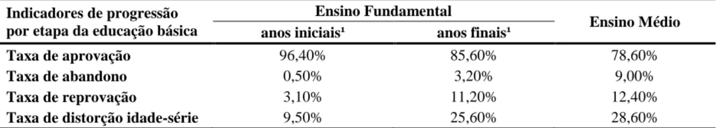 Tabela 3 - Taxas de aprovação, abandono, reprovação e distorção idade-série em Minas Gerais, em 2012  Indicadores de progressão 