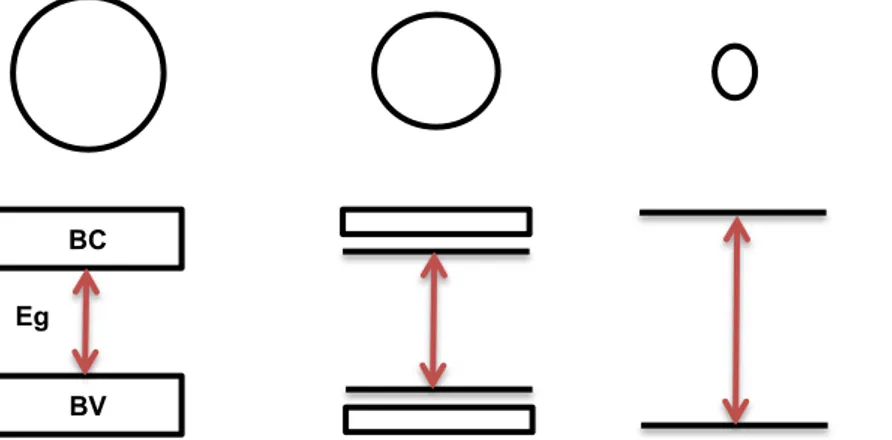 Figura  2.3:  Esquema  representativo  do  efeito  da  redução  do  tamanho  das  nanopartículas 