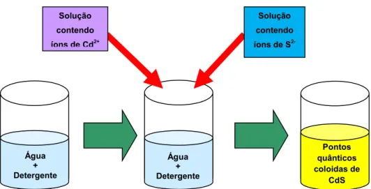 Figura  3.1:  Esquema  simplificado  de  como  é  feita  a  produção  dos  pontos  quânticos 