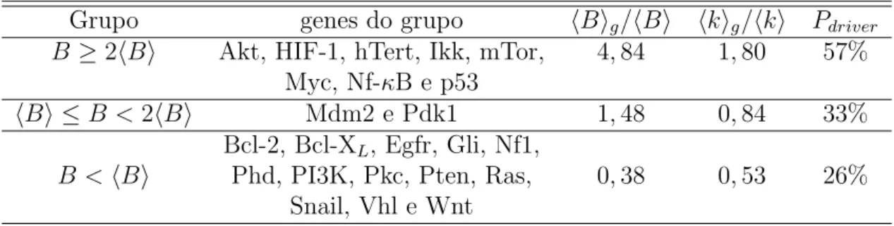 Tabela 4.6: Centralidade e conectividade m´ edia das muta¸ c˜ oes dri- dri-ver. Observe que quanto mais central e mais conectado ´e um dado n´ o, maior