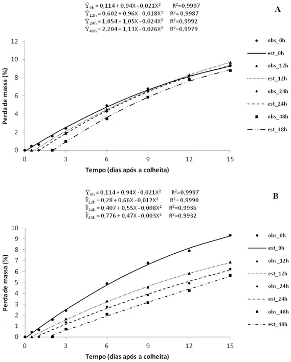 Figura 2 - Perda de massa fresca (%) de mangas ‘Ubá’ tratadas com carbureto de cálcio  (A)  e  etileno (B)  durante  0, 12,  24 e  48 horas, em  função  dos  dias após a  colheita