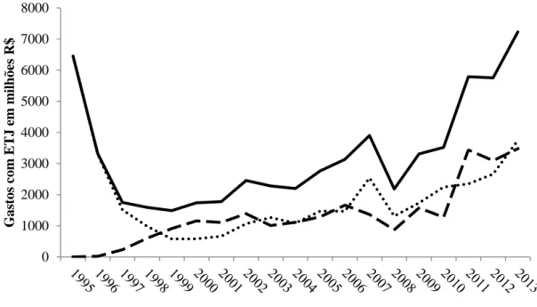Figura 1: Gastos governamentais com a ETJ para a Agricultura Familiar, Comercial e  Total, de 1995 a 2013, em R$ milhões (valores reais para 2013)