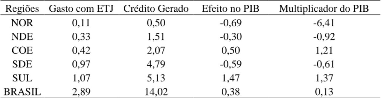 Tabela 10:   Gastos  com  equalização  das  taxas  de  juros  e  efeitos  do  subsídio  e  dos  recursos aplicados sob a forma de crédito rural no PIB das regiões brasileiras,  com total mobilidade de fatores, 2007 (R$ bilhões)