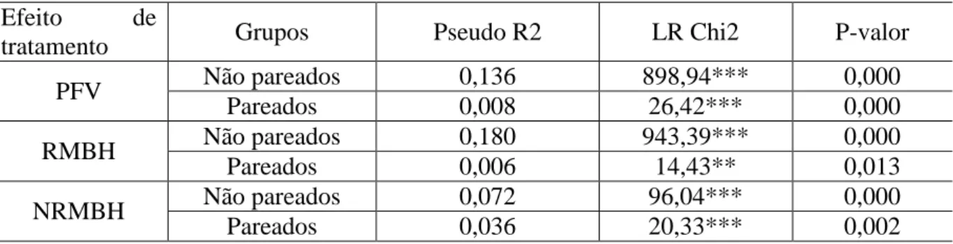 Tabela  4:  Teste  de  Pseudo  R2  referente  à  qualidade  do  pareamento  para  os  anos  de  2012  e  2013 