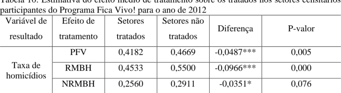 Tabela 10: Estimativa do efeito médio de tratamento sobre os tratados nos setores censitários  participantes do Programa Fica Vivo! para o ano de 2012 