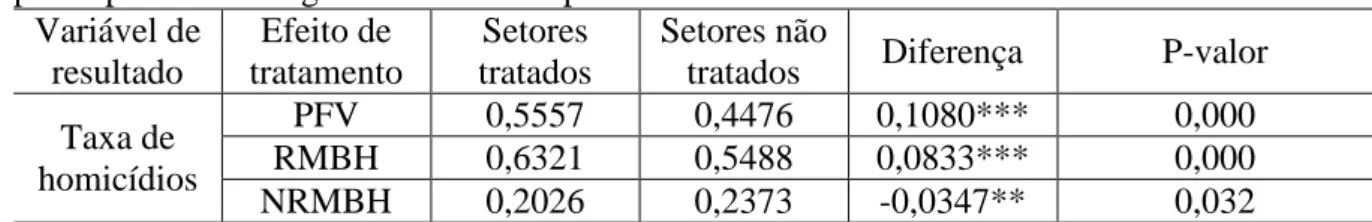 Tabela 11: Estimativa do efeito de tratamento médio sobre os tratados nos setores censitários  participantes do Programa Fica Vivo! para o ano de 2013 